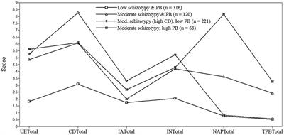 Latent Profile Analysis of Schizotypy and Paranormal Belief: Associations with Probabilistic <mark class="highlighted">Reasoning Performance</mark>